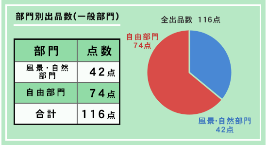 小学生から一般まで広く応募できる岡山の写真コンテスト。小学生から高校生まではアオハル部門、高校生以上が参加可能な一般部門は風景と自由をわけた２部門で募集しています