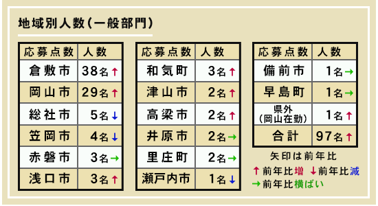 小学生から一般まで広く応募できる岡山の写真コンテスト。小学生から高校生まではアオハル部門、高校生以上が参加可能な一般部門は風景と自由をわけた２部門で募集しています