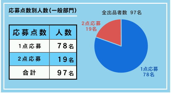 小学生から一般まで広く応募できる岡山の写真コンテスト。小学生から高校生まではアオハル部門、高校生以上が参加可能な一般部門は風景と自由をわけた２部門で募集しています