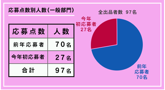 小学生から一般まで広く応募できる岡山の写真コンテスト。小学生から高校生まではアオハル部門、高校生以上が参加可能な一般部門は風景と自由をわけた２部門で募集しています