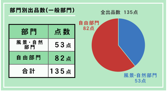 岡山の写真コンテスト「OKAYAMA PHOTO AWARD」の2025年統計情報です。