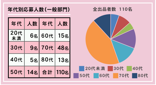 岡山の写真コンテスト「オカヤマフォトアワード」の2025年統計情報です。