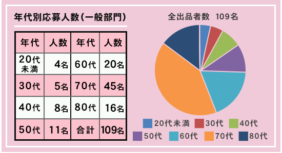 岡山の写真コンテスト「オカヤマフォトアワード」の2026年統計情報です。